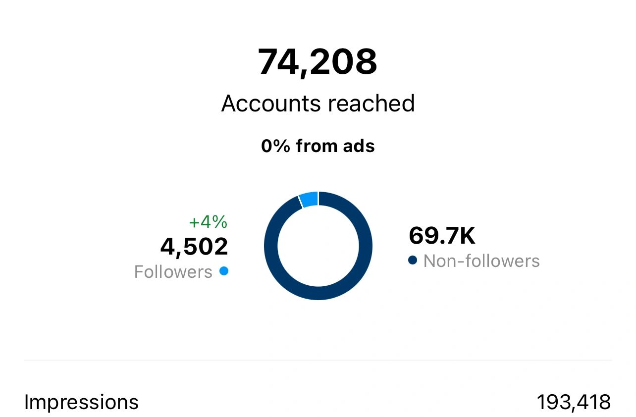 Instagram audience content analytics
