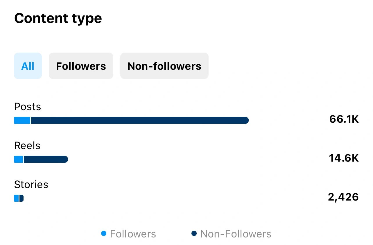 Instagram profile activity analytics