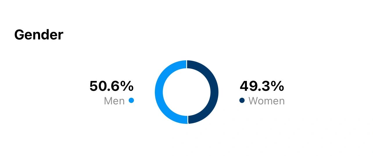 Instagram audience reach analytics